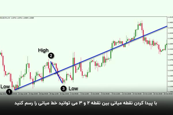 ترسیم خط میانی چنگال اندروز