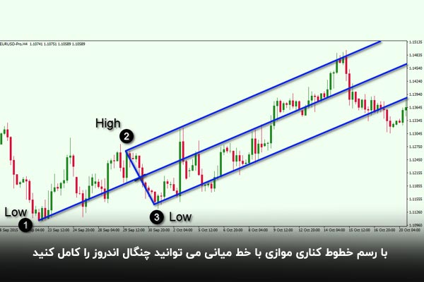 ترسیم خطوط کناری چنگال اندروز