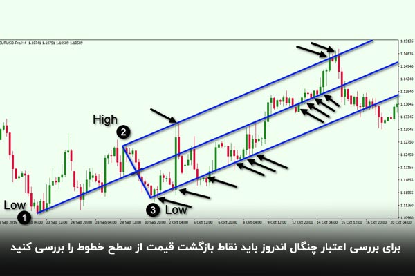 اعبتار سنجی چنگال اندروز