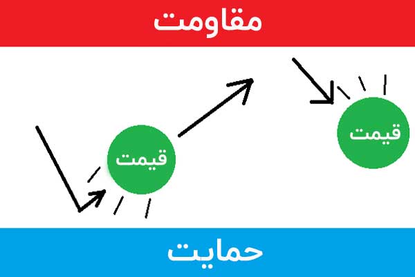 خطوط حمایتی و مقاومتی چیست؟