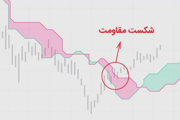 سیگنال‌های ابر ایچیموکو؛ سیگنال حرکتی و روندی