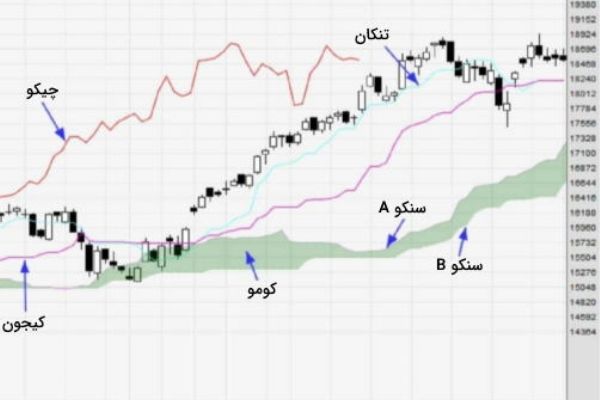 اجزا تشکیل‌دهنده ایچیموکو