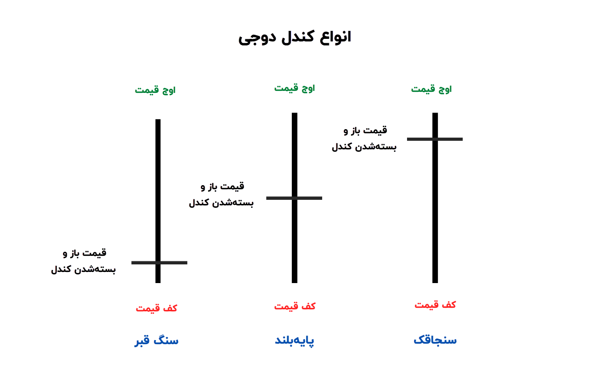 انواع الگوی کندل دوجی