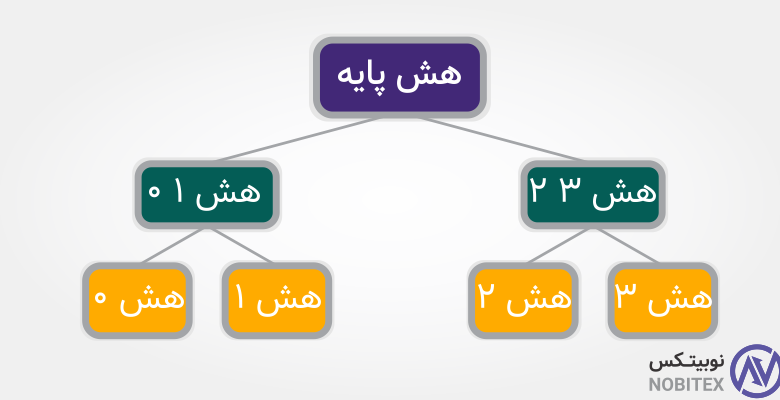 هر آنچه باید درباره درخت مرکل و کاربردهای آن در بلاکچین بدانید