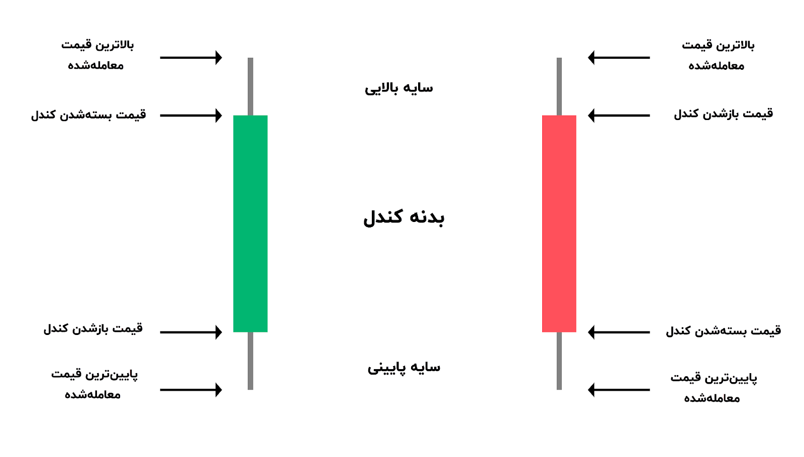 اجزای کندل تحلیل تکنیکال