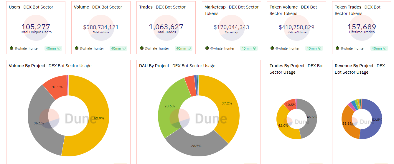 آمار حوزه رباتهای DEX در ماه سپتامبر 2023