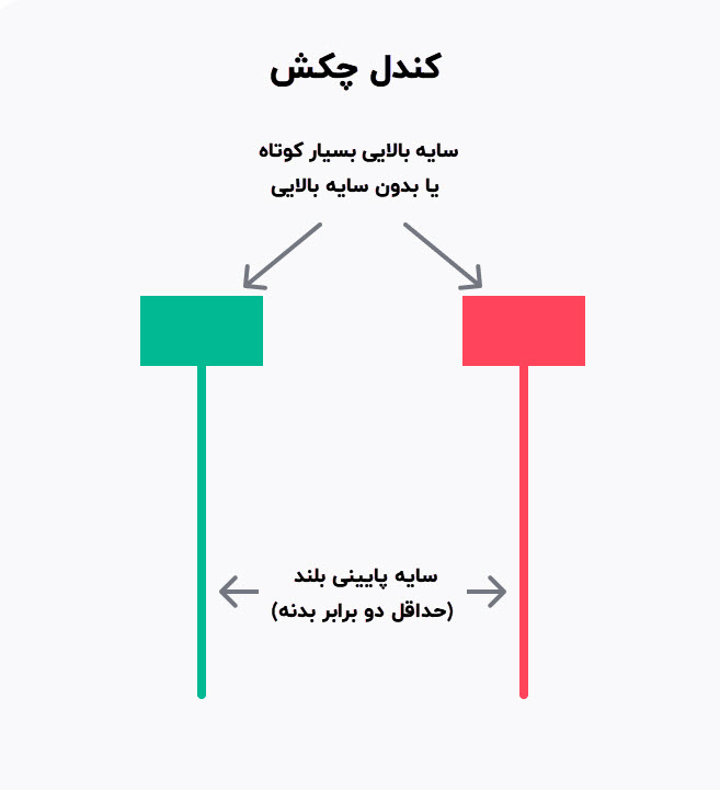 الگوی کندل چکش