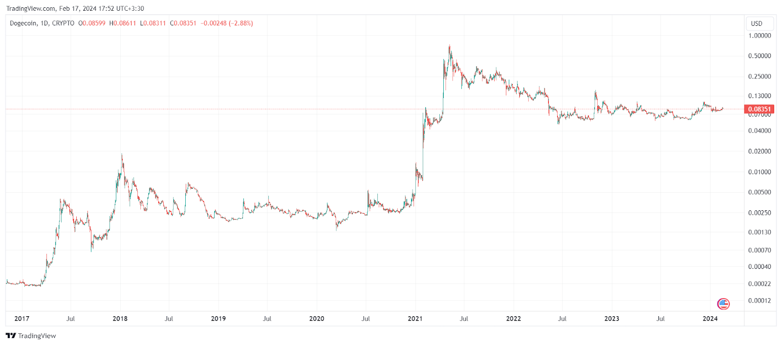 پیشبینی قیمت دوجکوین از سال ۲۰۲۴ تا ۲۰۳۰