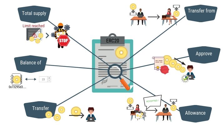 توکنهای ERC-20 چگونه کار میکند؟