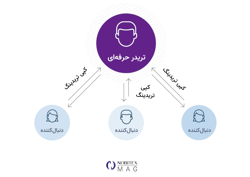 کپی تریدینگ